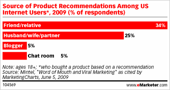 Influence of Product Recommendations on Purchase