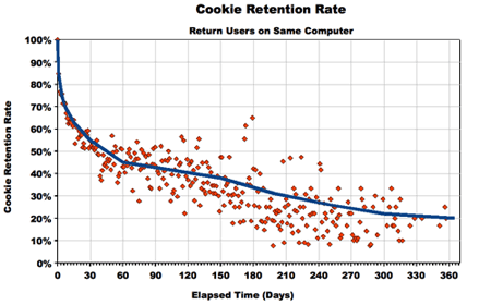 Cookie retention rates chart