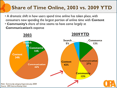 Share of Time Online