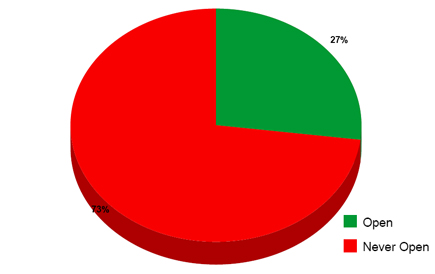 Email Open Rates - Affiliate Program Managers