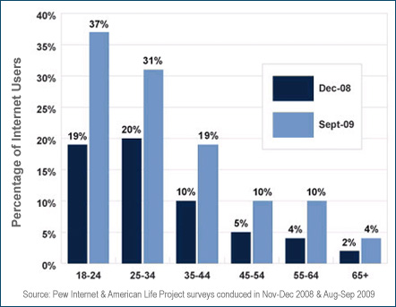 Age of Social Media Users