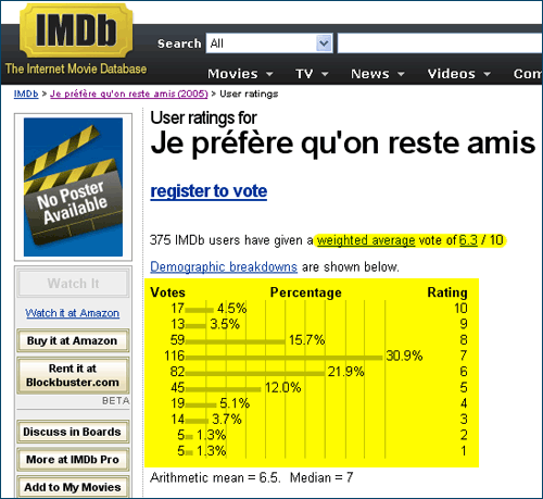 IMDb movie ranking