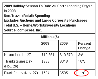 comScore November 2009 Shopping stats