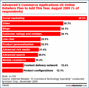 Advanced e-commerce applications for US online retailers