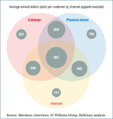 Multichannel intertwining and per channel dollar spend