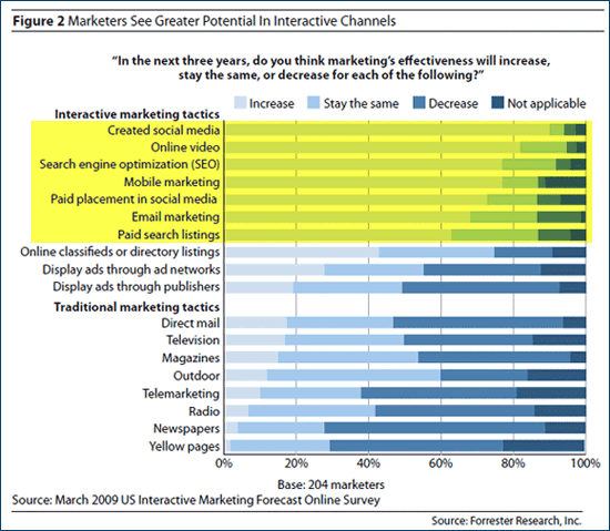 Projections on Marketing Effectiveness of Various Channels