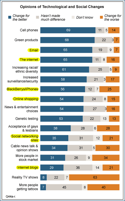 Opinions of Americans About Current Decade