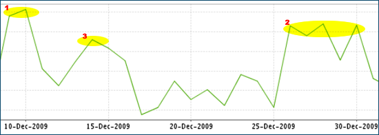 Affiliate program holiday season performance