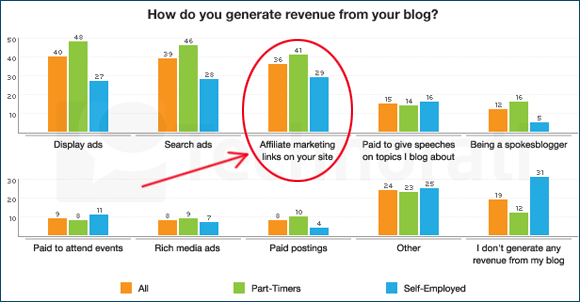 Blog monetization methods