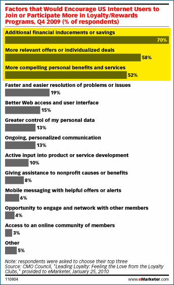 Why Internet users participate in loyalty programs