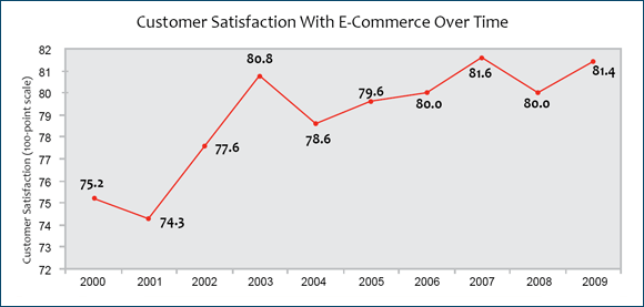 Customer satisfaction with e-commerce from 2000 through 2009