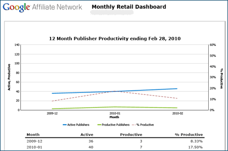 Google affiliate network Publisher Productivity Report