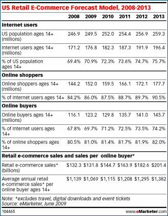 US Retail E-Commerce Forecast