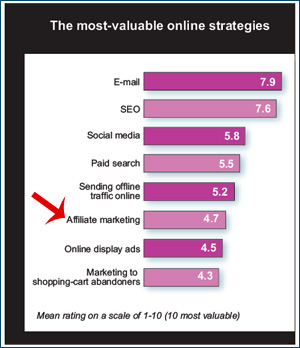 Most valued online marketing methods