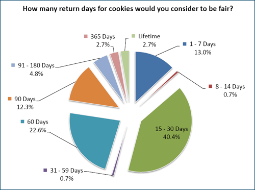 Affiliate program cookie life