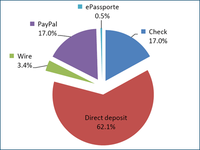 Affiliate-preferred payment methods