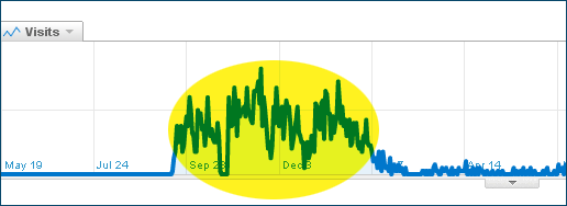 Seasonal website traffic increase