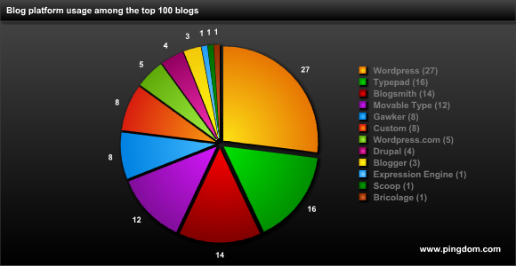 Blogging Platforms pie chart