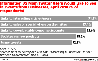 Information US Mom Twitter Users Would Like to See