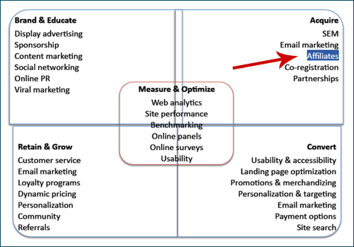 Sectors of Digital Marketing by Mission