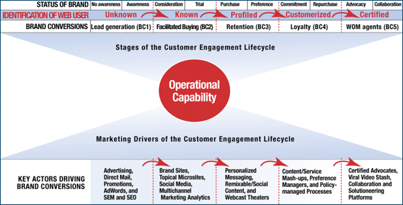 Stages of Customer Engagement Lifecycle