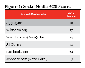 Customer satisfaction with Social Media