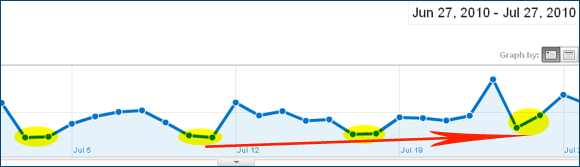 Daily blogging impact on traffic