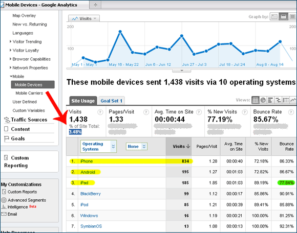 Google Analytics tracks mobile traffic