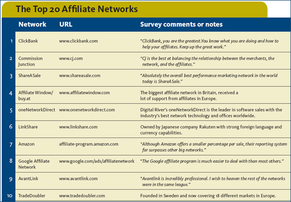 Top 10 Affiliate Networks