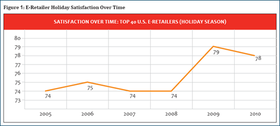 US Online Customer Satisfaction 2005-2010