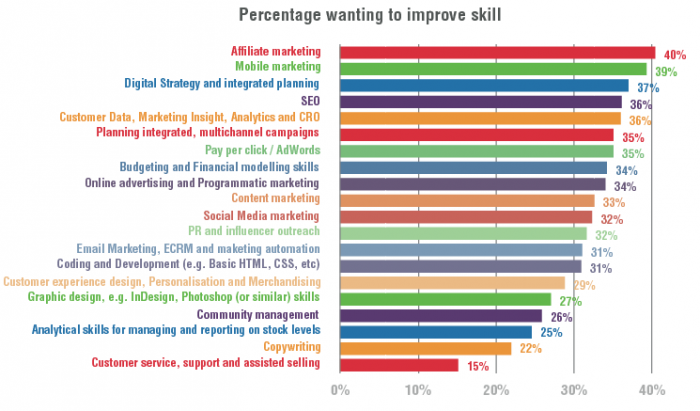 Most desired digital skills