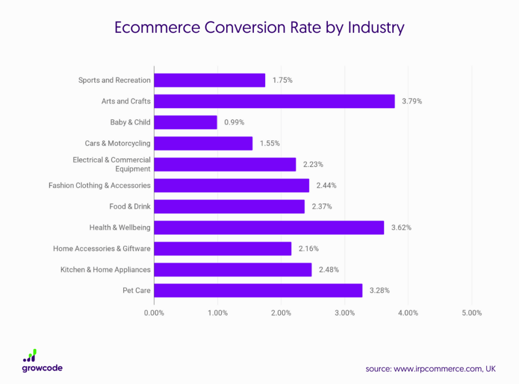 Do not start an affiliate program if your website conversion rate is lower